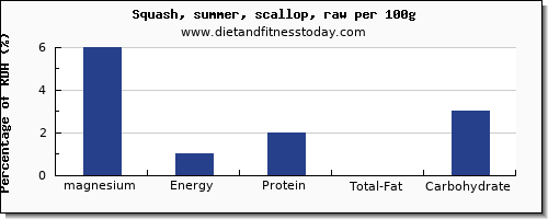 magnesium and nutrition facts in summer squash per 100g